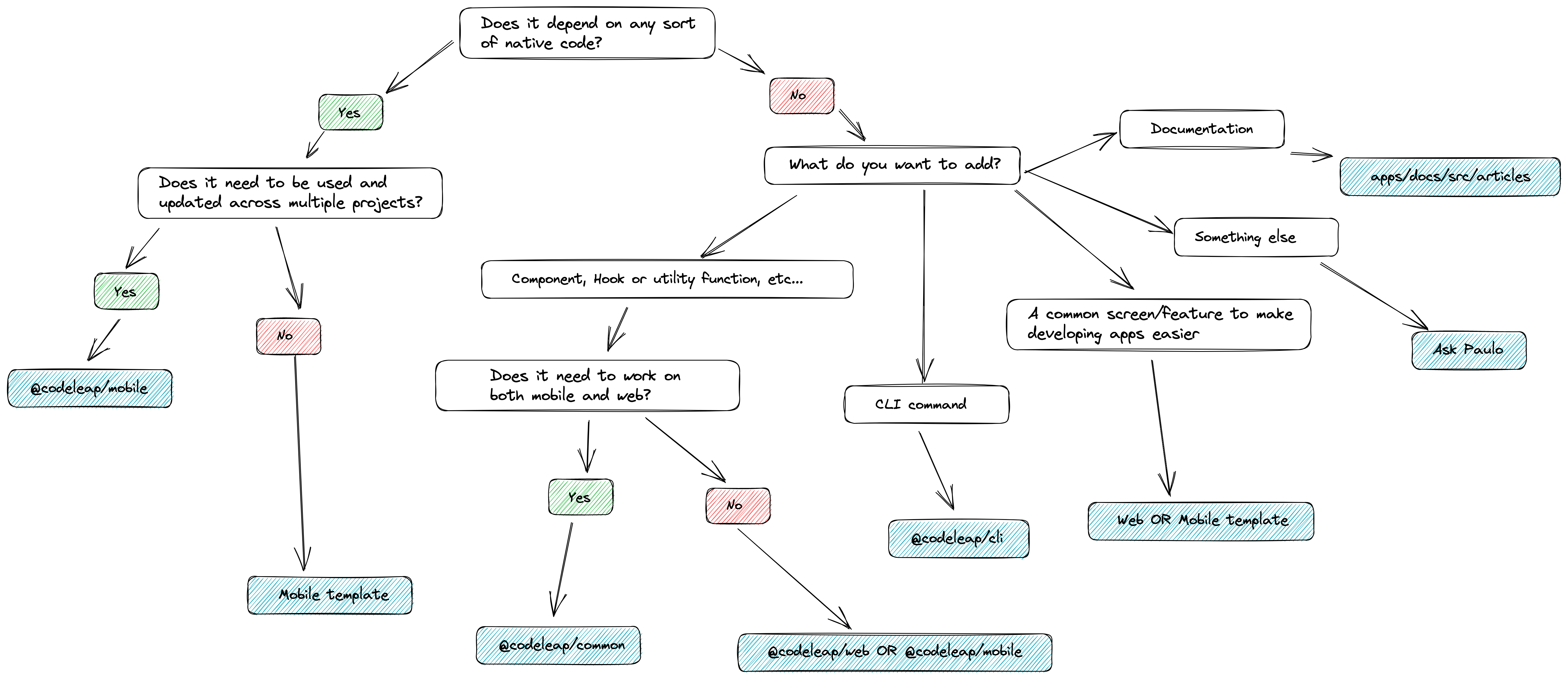 Where to add your code