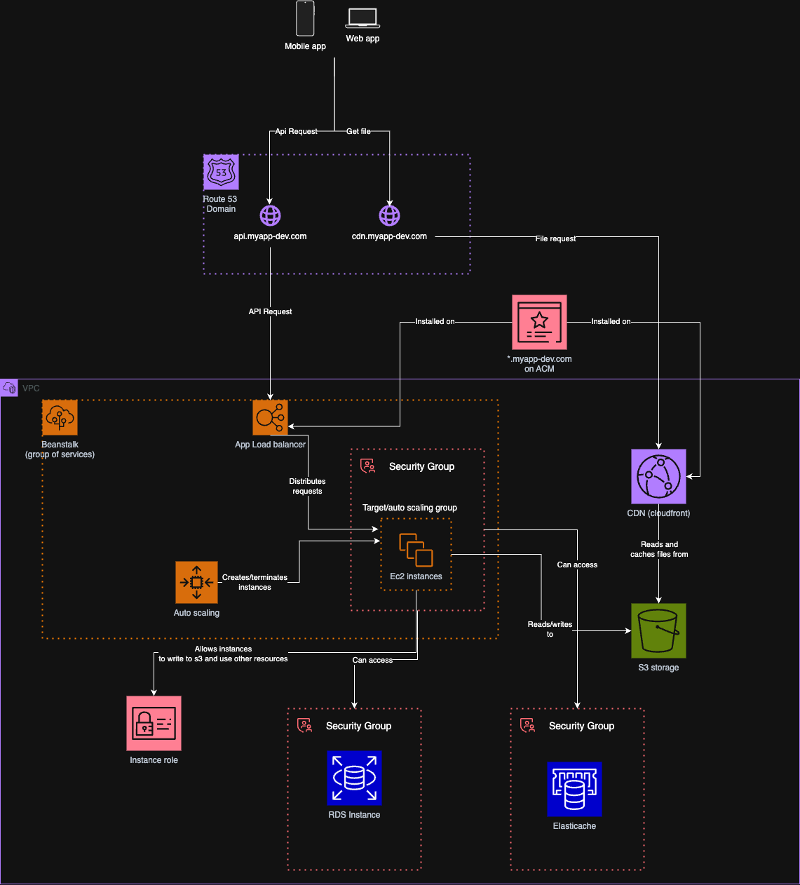 Network